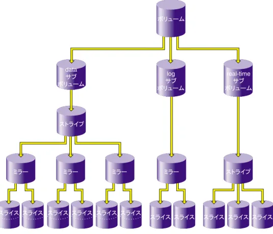 図 1-6  に、 3  つのサブボリュームと、 data  サブボリュームに  1  つのミラー化ストライプを持つ XVM  論理ボリュームを示します。