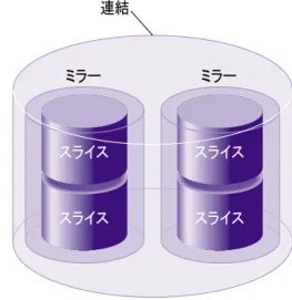 図 1-11 2  つのスライスで構成される連結