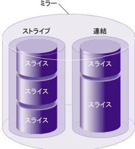 図 1-17  に、ストライプと連結で構成されるミラーを示します。 図 1-17 ストライプと連結で構成されるミラー 論理ボリュームへのデータの書込み 論理ボリュームには、別の物理ディスク・ドライブのスライスを含めることができます。 論理ボ リュームがストライプされていない場合、データは、ボリューム要素の最初のコンポーネントが いっぱいになるまでそのコンポーネントに書込まれてから、 2  番目以降のコンポーネントに書込 まれます。図 1-18  に、連結論理ボリュームにデータが書込まれる順序を示します。 こ