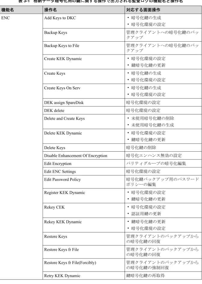 表 3-1   格納データ暗号化用の鍵に関する操作で出力される監査ログの機能名と操作名