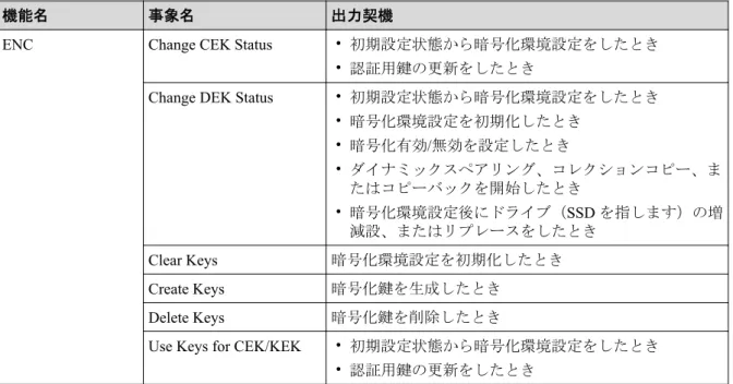 表 3-2   格納データ暗号化用の鍵に関する操作で出力される監査ログの機能名と事象名