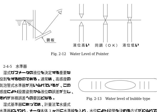 Fig. 2-12  Water Level of Pointer 