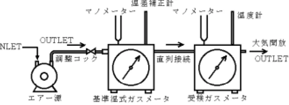 Fig. 2-14    Wet Gas Meter to Wet Gas Meter for Calibration Layout 