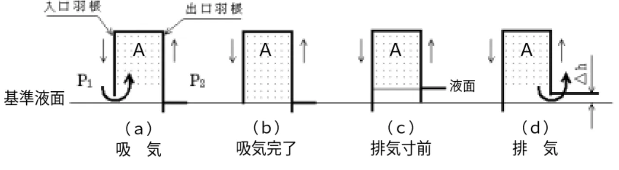 Fig. 2-16  Dead Point of Measuring Drum 