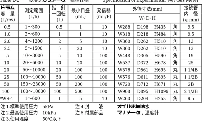Table 2-2 一般湿式ガスメータ 標準仕様   Specification of Experimental Wet Gas Meter  外径寸法(mm) ドラム  容 量  (L/rev)  測定範囲 (L/h)  指 針 一回転  (L)  最小目盛(mL)  発信器  (mL/P)  W･D･H  接続管内    径  (φmm)    0.5      1〜300    0.5      1     10  W288  D198  H435  角  9.5    1.0      2〜600 