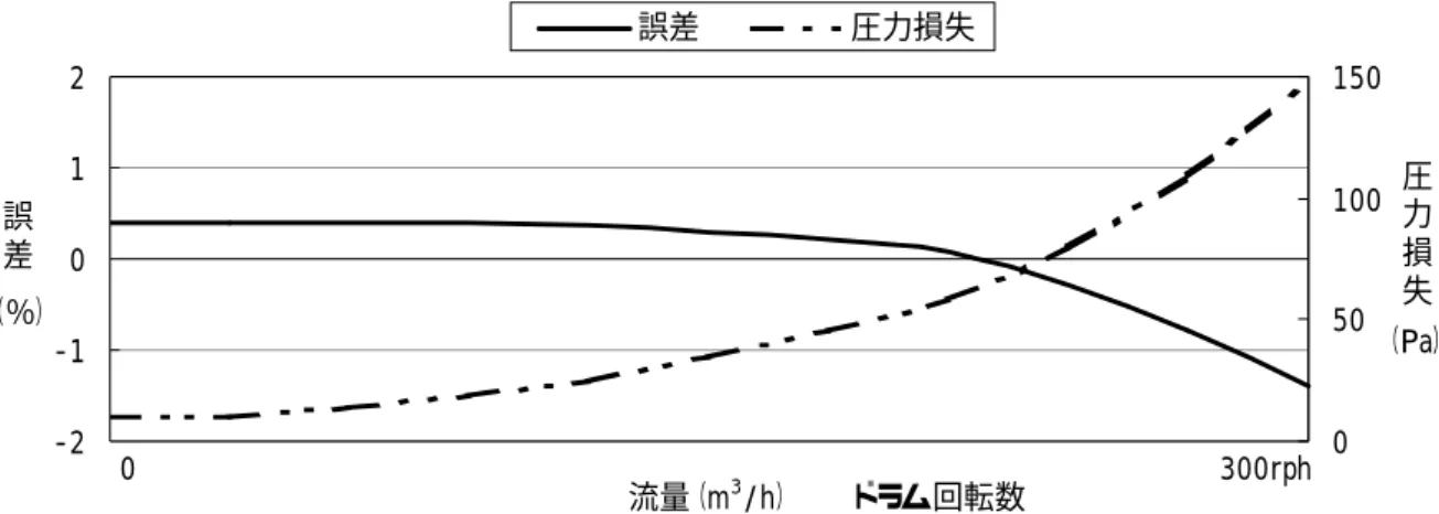 Fig. 2-1  Performance Curve of Reference Wet Gas Meter 