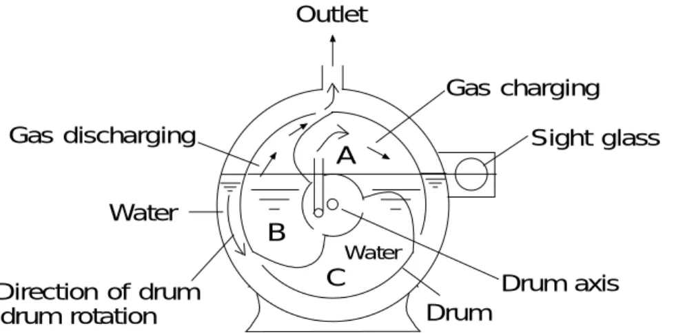 Fig. 2-3  Principle of Rotating Drum 