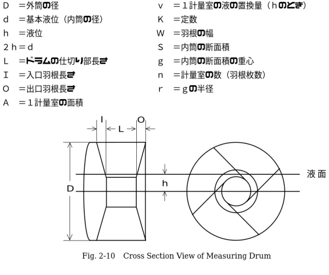 Fig. 2-10  Cross Section View of Measuring Drum 