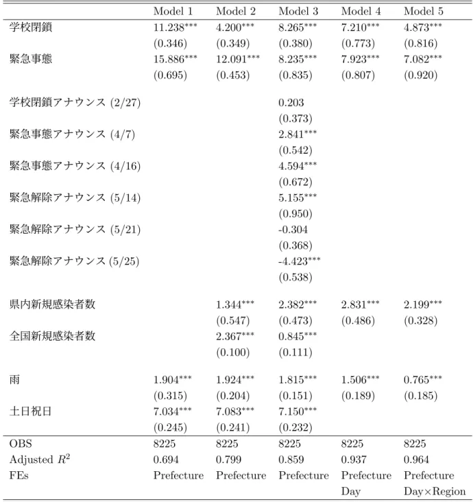 表 1: 基本推計