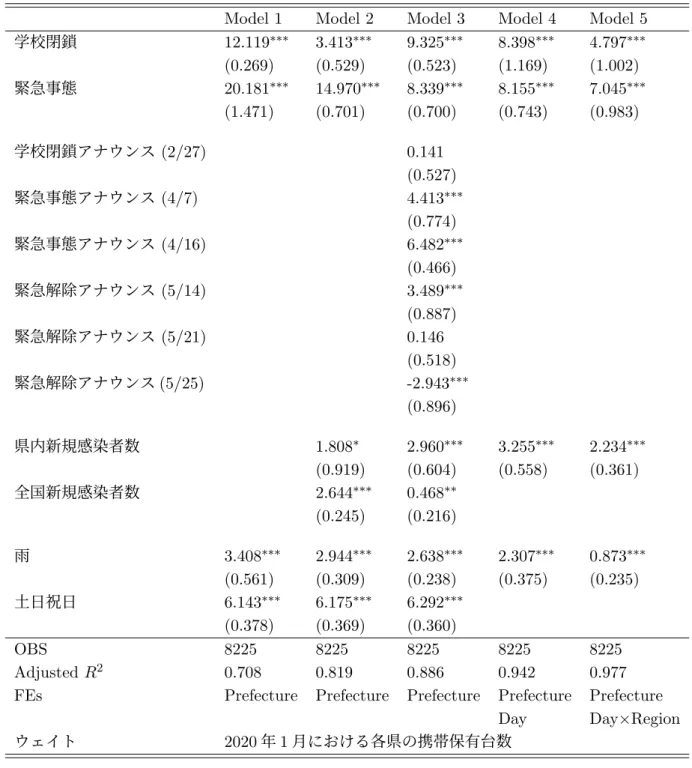 表 3: 加重最小 2 乗法による推計