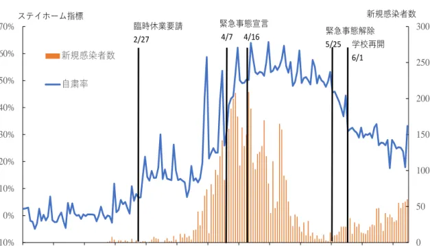 図 1:  東京都のステイホーム指標と新規感染者数  図 2:  栃木県のステイホーム指標と新規感染者数  0 50 100150200250300-10%0%10%20%30%40%50%60%70%1月6日1月20日2月3日2月17日3月2日3月16日3月30日4月13日4月27日5月11日5月25日6月8日6月22日新規感染者数自粛率ステイホーム指標新規感染者数臨時休業要請2/27緊急事態宣言4/7      4/16緊急事態解除5/25学校再開6/1 0 50 100150200250300-10%