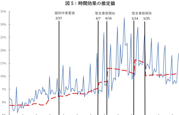 図 5：時間効果の推定値  図 6：東京都のステイホーム指標の要因分解 -5%0%5%10%15%20%25%30%35%1月6日1月20日2月3日2月17日3月2日3月16日3月30日4月13日4月27日 5月11日 5月25日 6月8日 6月22日緊急事態開始4/74/16緊急事態解除5/14       5/25臨時休業要請2/27 0%10%20%30%40%50%60%70% 1月6日 1月20日 2月3日 2月17日 3月2日 3月16日 3月30日 4月13日 4月27日 5月11日 5月25