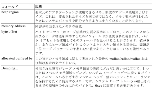 表 20-2  に、出力の重要な部分を示します。 表 20-2 不正なメモリ使用に関する出力の説明 フィールド 説明 heap region 要求元のアプリケーションが使用できるメモリ領域のアドレス領域およびサ イズ。これは、要求されたサイズと同じ値ではなく、メモリ要求が行われた ときにシステムがメモリを配分できるように小さくなることがあります。 memory address 障害が検出されたメモリの位置。 byte offset バイト オフセットはヒープ領域の先頭を基準にしており、このアドレスから 始ま