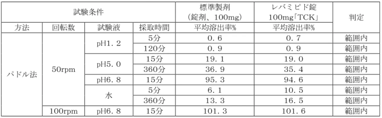 表  溶出挙動における類似性(試験製剤及び標準製剤の平均溶出率の比較)  試験条件  標準製剤  (錠剤、１００ｍｇ)  レバミピド錠  １００ｍｇ「ＴＣＫ」  判定  方法  回転数  試験液  採取時間  平均溶出率%  平均溶出率%  パドル法  ５０ｒｐｍ  pH１．２  ５分  ０．６  ０．７  範囲内 １２０分 ０．９ ０．９ 範囲内 pH５．０ １５分 １９．１ １９．０ 範囲内 ３６０分 ３６．９ ３５．４ 範囲内  pH６．８  １５分  ９５．３  ９４．６  範囲内  水  ５分  