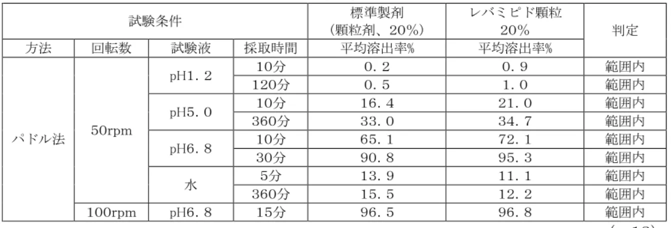 表  溶出挙動における類似性(試験製剤及び標準製剤の平均溶出率の比較)  試験条件  標準製剤  (顆粒剤、２０％)  レバミピド顆粒 ２０％  判定  方法  回転数  試験液  採取時間  平均溶出率%  平均溶出率%  パドル法  ５０ｒｐｍ  pH１．２  １０分  ０．２  ０．９  範囲内 １２０分 ０．５ １．０ 範囲内 pH５．０ １０分 １６．４ ２１．０ 範囲内 ３６０分 ３３．０ ３４．７ 範囲内  pH６．８  １０分  ６５．１  ７２．１  範囲内  ３０分  ９０．８  ９５．