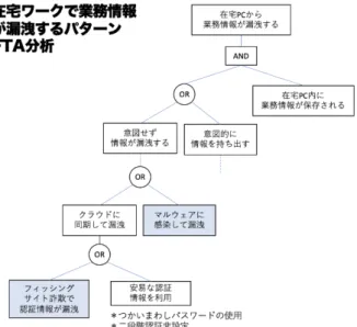 図   3-2 起こりうるリスクパターン