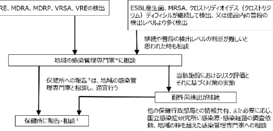 図 2  中小病院における対象病原体検出からの初動の流れ 