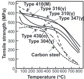 Fig. 3. Effect of added elements on 0.2 % proof stress of  18Cr-10Ni austenitic heat-resistant steel.