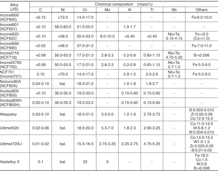 Table 5. Typical Ni base super alloy and its chemical compositions.