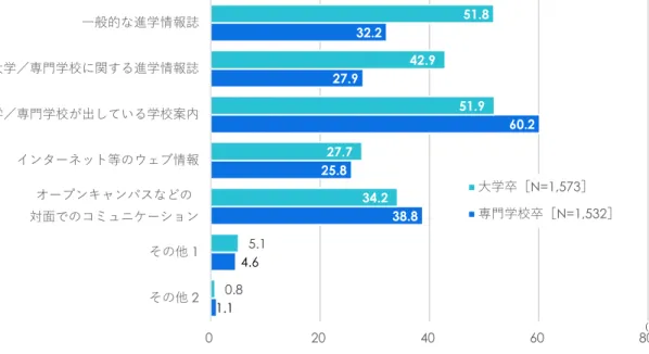 図 3-2 進路選択において、進学先を選ぶ際に参考にした媒体（大学卒・専門学校卒）（複数回答） 1.1  4.6  38.8 25.8  60.2 27.9 32.2 0.85.134.227.751.942.951.8 0 20 40 60 80その他2その他1オープンキャンパスなどの対面でのコミュニケーションインターネット等のウェブ情報大学／専門学校が出している学校案内大学／専門学校に関する進学情報誌一般的な進学情報誌大学卒［N=1,573］専門学校卒［N=1,532］ （％） 図 3-3 イベント等で