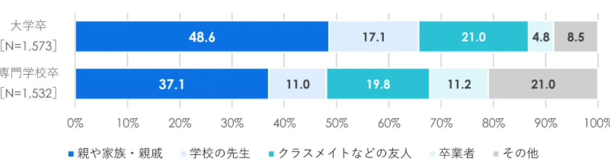 図 3-8 進路決定にいて一番影響を受けた存在（大学卒・専門学校卒）（単数回答） 37.1  48.6  11.0  17.1  19.8  21.0 11.2  4.8  21.0  8.5  0% 10% 20% 30% 40% 50% 60% 70% 80% 90% 100%専門学校卒［N=1,532］大学卒［N=1,573］ 親や家族・親戚 学校の先生 クラスメイトなどの友人 卒業者 その他 出所｜文部科学省委託事業「社会のニーズに応える効果的な情報発信の推進」報告書（ 2018 年 3 月 , 三