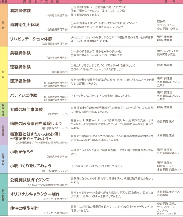 図 1-5 「中学生のための職業体験出前講座」の 2020 年度出前講座一覧 ※