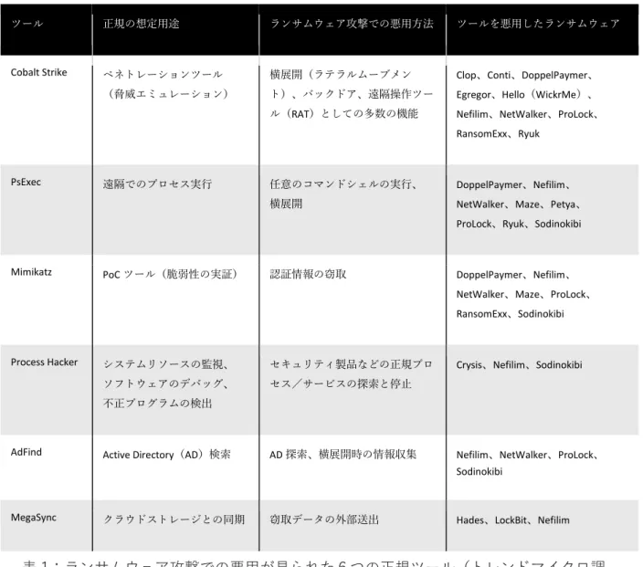 表 1：ランサムウェア攻撃での悪用が見られた６つの正規ツール（トレンドマイクロ調