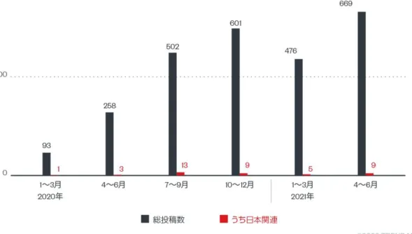 図 3：ランサムウェアの暴露サイト上で確認した投稿と  そのうちの日本企業関連投稿の件数推移（トレンドマイクロ調べ) 