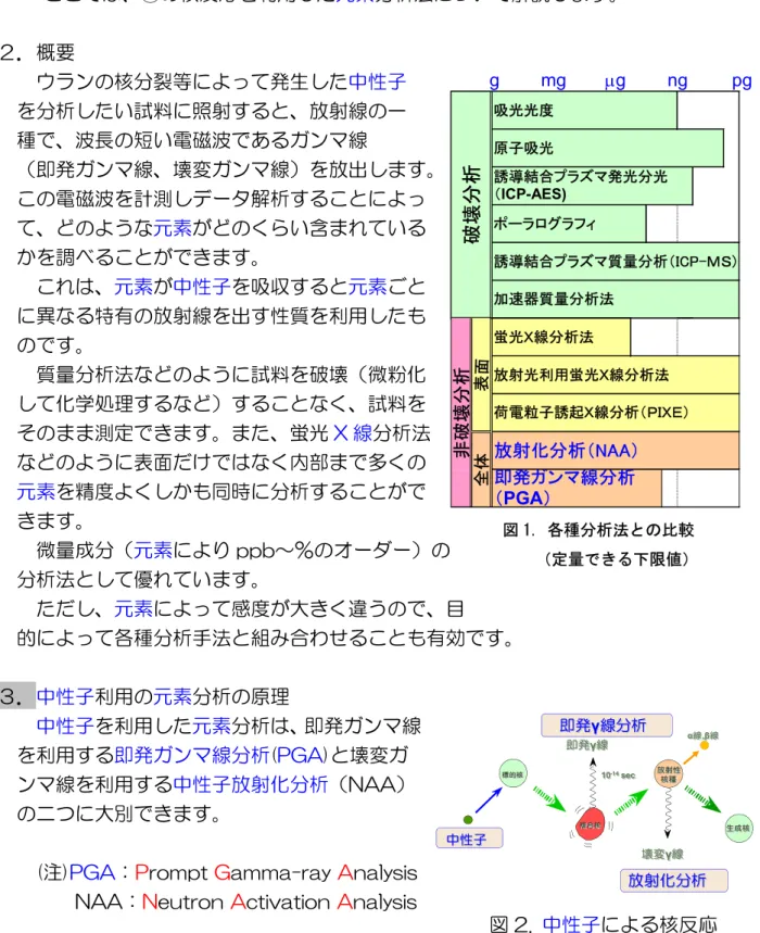 図 1. 各種分析法との比較      （定量できる下限値）  誘導結合プラズマ質量分析（ICP-ＭＳ)破壊分析非破壊分析表面誘導結合プラズマ発光分光（ICP-AES)ポーラログラフィ加速器質量分析法蛍光Ｘ線分析法 pg吸光光度原子吸光gmgµgng放射化分析（NAA）即発ガンマ線分析（PGA）非破壊分析全体放射光利用蛍光Ｘ線分析法荷電粒子誘起Ｘ線分析（ＰＩＸＥ）表面蛍光Ｘ線分析法 即発 γ 線分析 即発γ線 10 -14 sec 複合核 中性子 標的核 放射化分析放射性核種壊変γ線 α線,β線 生成核