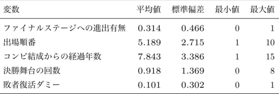 表 1: 記述統計量 変数 平均値 標準偏差 最小値 最大値 ファイナルステージへの進出有無 0.314 0.466 0 1 出場順番 5.189 2.715 1 10 コンビ結成からの経過年数 7.843 3.386 1 15 決勝舞台の回数 0.918 1.369 0 8 敗者復活ダミー 0.101 0.302 0 1 4 分析結果 　応答変数であるファイナル・ステージへの進出有無は 0 と 1 のみの値をとるバイナリー 変数であるため、本稿では以下のようなモデル ( ロジスティック回帰分析 ) で検証