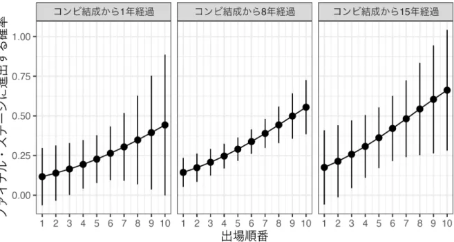 図 5: コンビ結成からの経過年数ごとの予測確率 5 結論 　本稿では、これまで開催された 17 回の M-1 グランプリの参加者データから、ネタの披 露順番が成績に与える影響を明らかにした。具体的には計 9 〜 10 組が競争する決勝舞台に おけるネタの披露順番とファイナル・ステージへ進出 ( 上位 3 組 ) 有無の関係 ( 仮説 1) 、 そして、この関係がコンビ結成からの経過年数が浅いほど順番の影響を受ける ( 仮説 2) といった 2 つの仮説を検証した。分析の結果、仮説 1 は支持され、出場順番