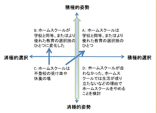 図 3  ホームスクールの選択と実践の姿勢に関する積極性とその意義の結果(筆者作成)  ホームスクール実践の姿勢は、矢印のように実践を通して積極的に変化をしていく。 