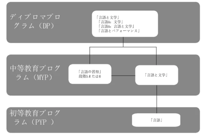 図 2 IB の一貫教育における DP「言語と文学」への経路 生徒が MYP の「言語と文学」のコースをすでに履修している場合、DP の「言語と文学」 のコースが妥当な選択となります。それにより生徒の言語能力と、それまでの言語と文学 の経験にふさわしい難易度が保証されます。「言語と文学」の 3 つのコースからどのコー スを選ぶかは、個人の好みによります。レベルの選択は、生徒の過去の MYP「言語と文学」 のコースにおける成績と、6 つの学習領域にまたがる SL と HL 教科の配分に関する全体的 な決定に基