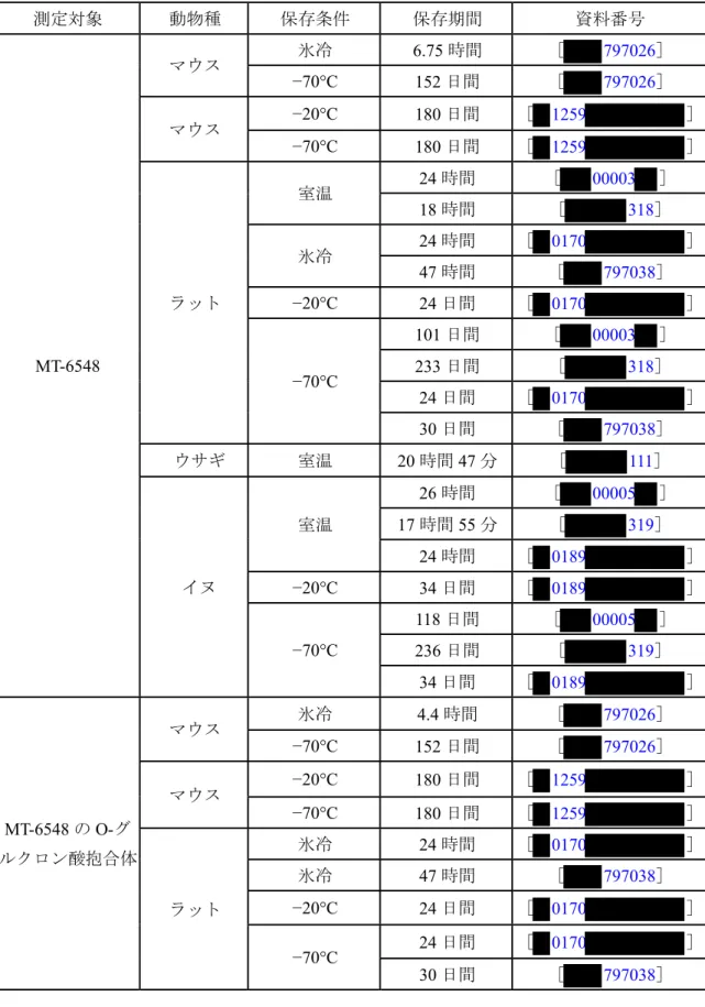 表   2.6.4.2 ‒ 3 MT-6548 及び代謝物（ O- グルクロン酸抱合体及びアシルグルクロン酸抱合 体）の血漿中安定性 測定対象 動物種 保存条件 保存期間 資料番号 MT-6548  マウス  氷冷  6.75 時間  ［ 797026］ −70°C 152日間 ［797026］ マウス −20°C 180日間［1259 ］−70°C 180日間 ［1259 ］ ラット 室温 24時間 ［00003］ 18時間［318］氷冷24時間 ［0170］ 47時間［797038］−20°C 24日間
