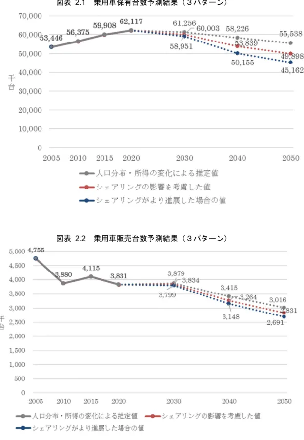 図表   2.1   乗用車保有台数予測結果（３パターン）