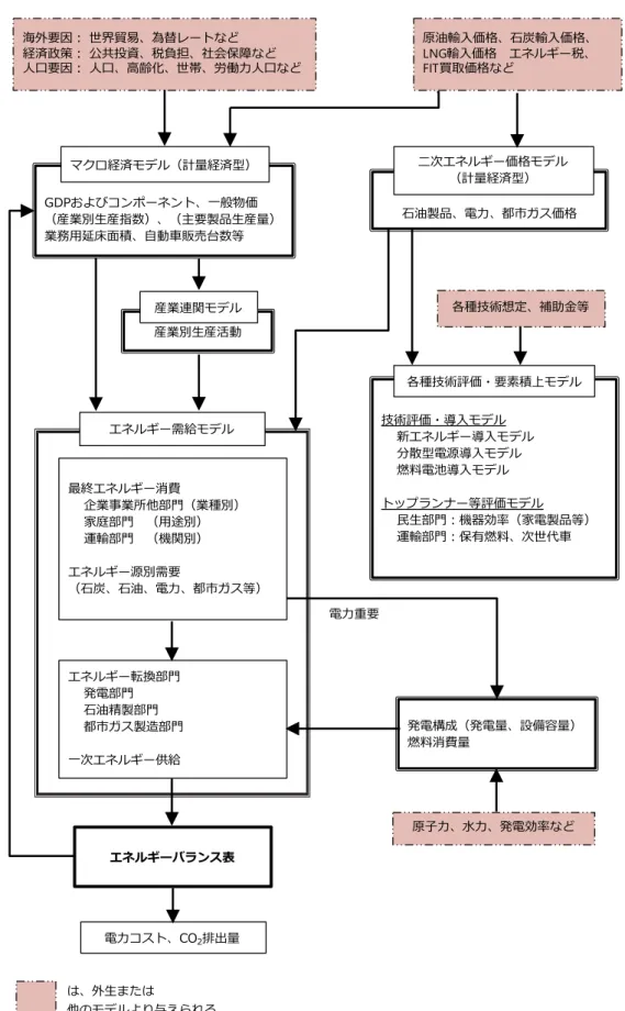 図  4-2  エネルギー需給モデルの全体構成  （出典）平成27年度エネルギー環境総合戦略調査（将来のエネルギー需給構造に関する調査研究）報告書（一般財団 法人  日本エネルギー経済研究所）より作成  エネルギー需給モデルに使用される主要な変数を表  4-10に、将来の発電構成（エネルギーミッ海外要因： 世界貿易、為替レートなど経済政策： 公共投資、税負担、社会保障など人口要因： 人口、高齢化、世帯、労働力人口などGDPおよびコンポーネント、一般物価（産業別生産指数）、（主要製品生産量）業務用延床面積、自