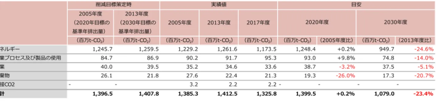 表  4-8  2020年および2030年における分野別排出量（LULUCFを除く）の目安  ※ 「削減目標策定時」の排出量は、2030年度削減目標を策定した当時の年次インベントリにおける2005年度（2020年度 目標における基準年度）及び2013年度（2030年度における基準年度）排出量である。「実績値」の排出量は、最新の年 次インベントリにおける排出量であり、排出量算定方法等の変更に伴う再計算により、これらの数値は「削減目標策定時」 の排出量とは異なる。なお、 2020年度及び2030年度における排出