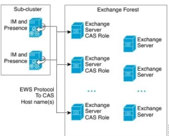 図 1 ：  IM and Presence  サービ ス を介 し た  Microsoft Exchange  と  WebDAV  の統合