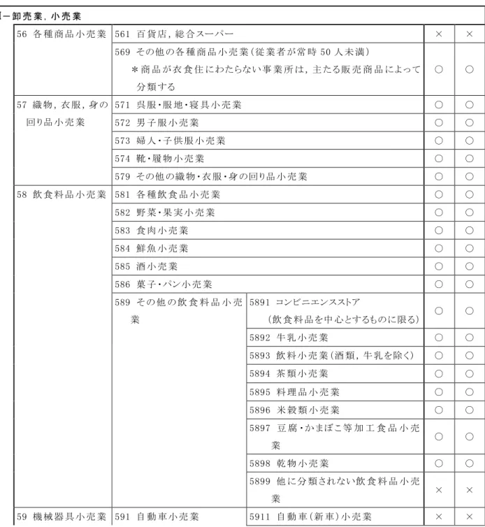 表   市 街 化 調 整 区 域 に 立 地 で き る 日 常 生 活 店 舗 等 （ 規 模 等 の 制 限 は 別 途 ）     立 地 の 可 否 の イ 欄 に ○ 印 の 用 途 の 建 築 物 は 第 ３ ４ 条 第 １ 号 が 許 容 す る 用 途 に 該 当 す る の で ，前 述 １ の 要 件 を 満 た す も の は 許 可 を 得 た 上 で 建 築 す る こ と が で き ，ロ 欄 に ○ 印 の 用 途 は 令 第 ２ ２ 条 第 ６ 号 が 許 容 す る 用 