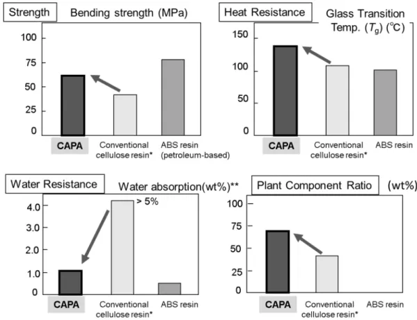 Figure 1-6 Characteristics of CAPA (DS PA  = 0.5, DS Ac  = 2.1). 