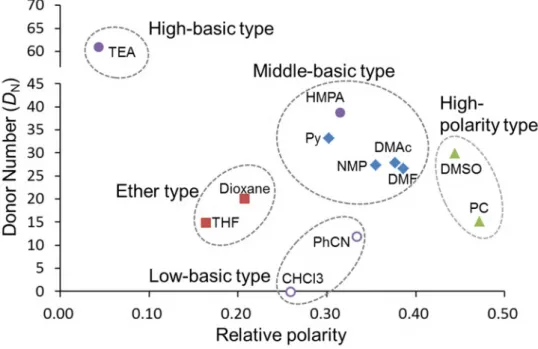 Figure 2-2 Fractionation of CAPA including various esterified level and molecular weight