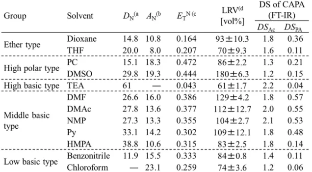 Table 2-1 Various parameters and LRV of solvents, and DS of CAPA (reaction time: 12 h)