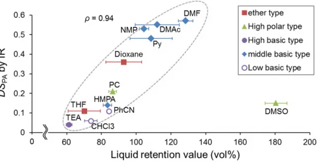 Figure 2-5 において、最も親和性の高い DMSO のみ、この相関から外れている。 Figure 2-
