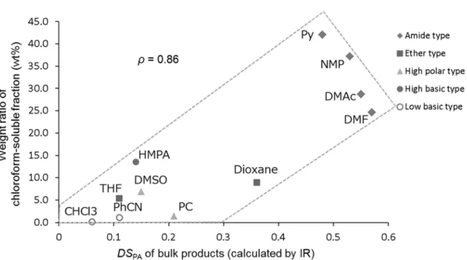 Figure 2-9 Correlation between weight ratios of chloroform-soluble fractions  and DS  PA of CAPA