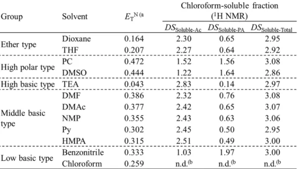 Figure 2-10 に、代表的な例として DMF 中で得られた CAPA のクロロホルム可溶分の NMR