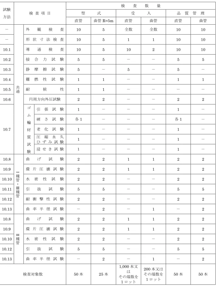 表 7   検査項目及び検査数量 試験 方法  検  査  項  目  検    査    数    量 型      式 受      入  品  質  管  理  直管  曲管 R=5m  直管  曲管  直管  曲管  －  共 通 外 観 検 査  10  5  全数  全数  10  10 － 形 状 寸 法 検 査 10 5 1 1 10 10 10.1 導通検査 10 5 10 2 10 10 10.2 接合力試験 5 5 － － 5 5 10.3 静摩擦試験 5 － 5 － 5 － 10.4