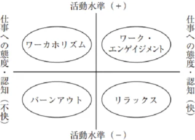 図 2-2  ワーク・エンゲイジメントと関連する概念の位置づけ（島津  2013） 