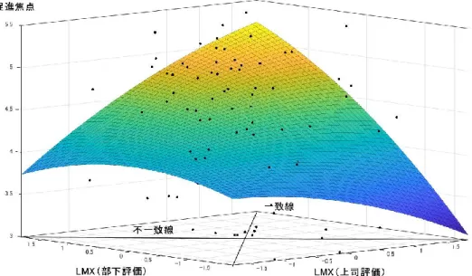 図 5-2-4  応答曲面図➀（目的変数：促進焦点） 