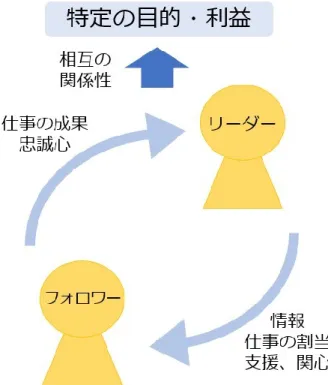 図 1-1  リーダーとフォロワーの交換関係の概念図（筆者作成） 