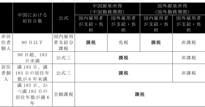 表 5  収入額の計算（高級管理職の場合） 中国における 居住日数  公式  中国源泉所得 （中国勤務期間） 国外源泉所得 （国外勤務期間）国内雇用者 が支給・負 担 国外雇用者が支給・負担 国内雇用者が支給・負担 国外雇用者が支給・負担  非居  住者 個人  90 日以下 国内雇用者支給分課税  課税 免税 課税 非課税 90 日超、 183 日未満  公式三  課税 非課税 居住 者個 人  満 183 日、満183 日の居住年数が6年未満 公式三  課税 非課税 満 183 日、か つ満 183 日